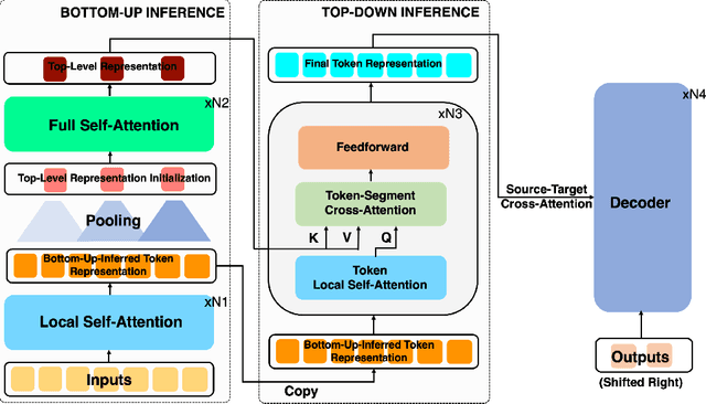 Figure 1 for Long Document Summarization with Top-down and Bottom-up Inference