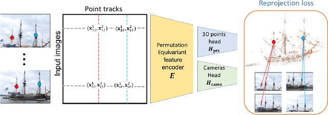 Figure 1 for Deep Permutation Equivariant Structure from Motion