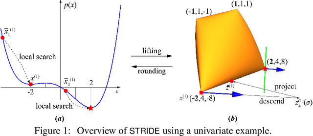 Figure 1 for STRIDE along Spectrahedral Vertices for Solving Large-Scale Rank-One Semidefinite Relaxations