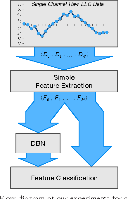 Figure 4 for Deep Belief Networks used on High Resolution Multichannel Electroencephalography Data for Seizure Detection
