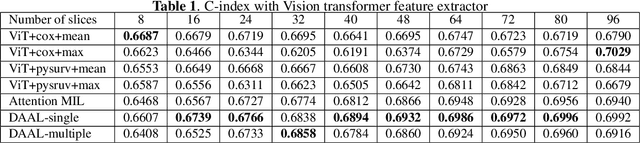 Figure 1 for Brain Cancer Survival Prediction on Treatment-na ive MRI using Deep Anchor Attention Learning with Vision Transformer