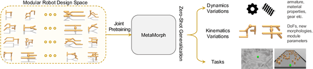 Figure 1 for MetaMorph: Learning Universal Controllers with Transformers
