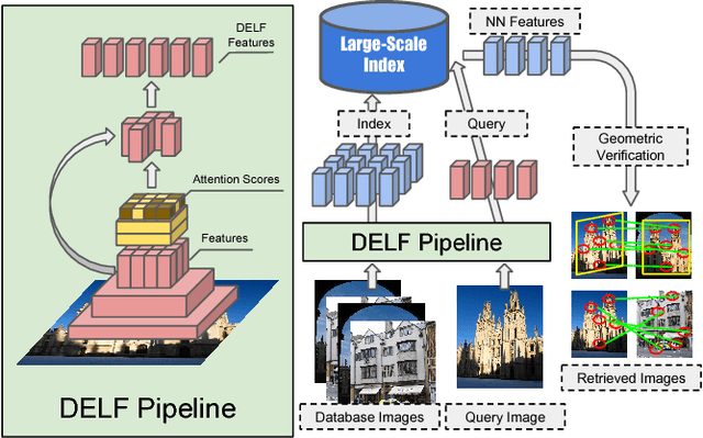 Figure 1 for Large-Scale Image Retrieval with Attentive Deep Local Features