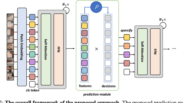 Figure 3 for DynamicViT: Efficient Vision Transformers with Dynamic Token Sparsification