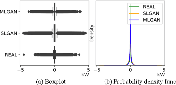 Figure 3 for MultiLoad-GAN: A GAN-Based Synthetic Load Group Generation Method Considering Spatial-Temporal Correlations