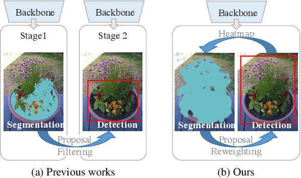 Figure 1 for Weakly Supervised Object Detection with Segmentation Collaboration