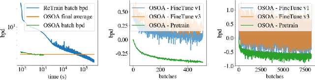 Figure 4 for OSOA: One-Shot Online Adaptation of Deep Generative Models for Lossless Compression