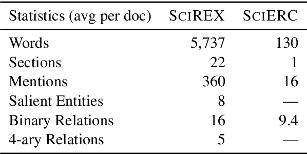 Figure 2 for SciREX: A Challenge Dataset for Document-Level Information Extraction