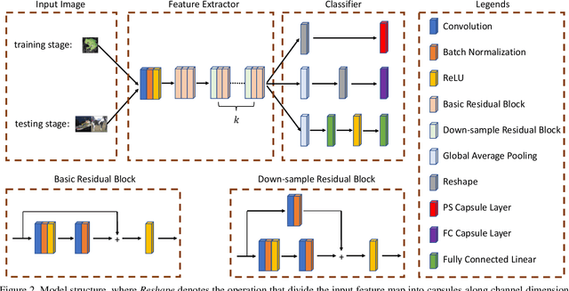 Figure 3 for Evaluating Generalization Ability of Convolutional Neural Networks and Capsule Networks for Image Classification via Top-2 Classification