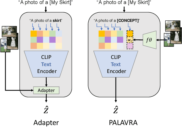 Figure 3 for "This is my unicorn, Fluffy": Personalizing frozen vision-language representations
