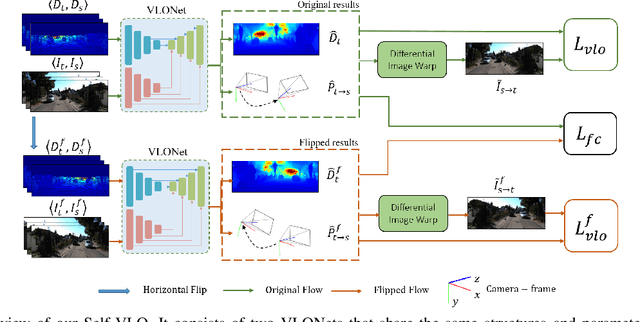Figure 3 for Self-supervised Visual-LiDAR Odometry with Flip Consistency