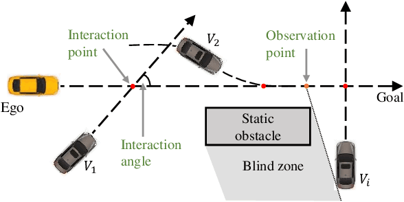 Figure 1 for Efficient Speed Planning for Autonomous Driving in Dynamic Environment with Interaction Point Model