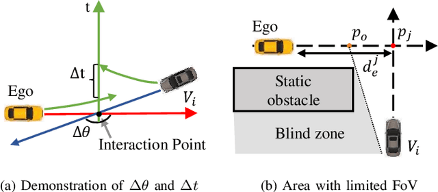 Figure 2 for Efficient Speed Planning for Autonomous Driving in Dynamic Environment with Interaction Point Model