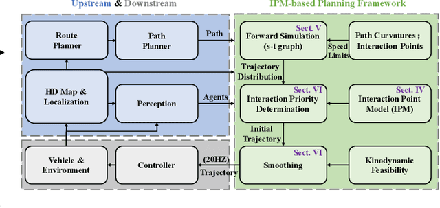 Figure 3 for Efficient Speed Planning for Autonomous Driving in Dynamic Environment with Interaction Point Model