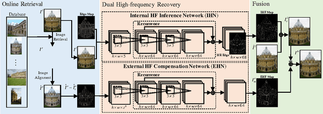 Figure 1 for Dual Recovery Network with Online Compensation for Image Super-Resolution