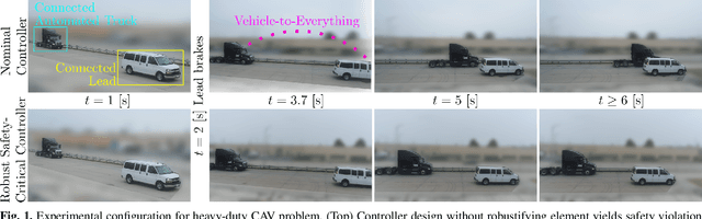Figure 1 for Control Barrier Functions and Input-to-State Safety with Application to Automated Vehicles