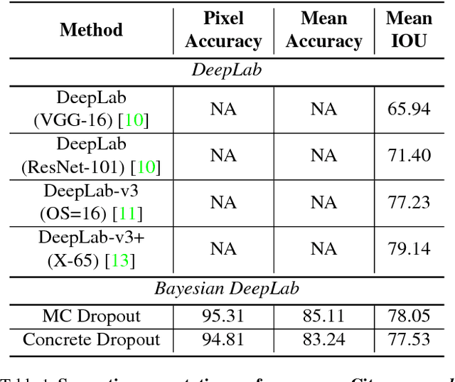 Figure 2 for Evaluating Bayesian Deep Learning Methods for Semantic Segmentation