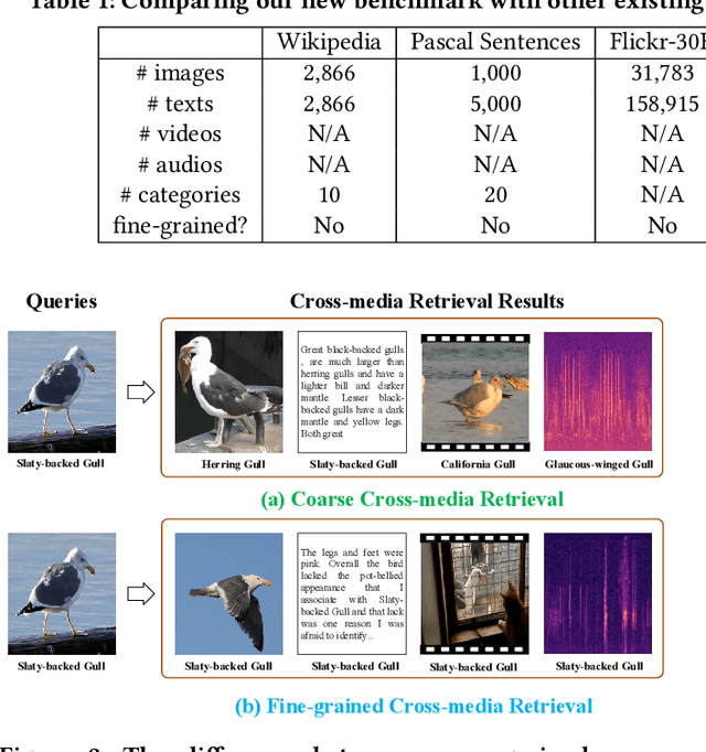 Figure 3 for A New Benchmark and Approach for Fine-grained Cross-media Retrieval