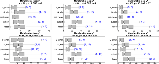Figure 1 for Subset selection for linear mixed models