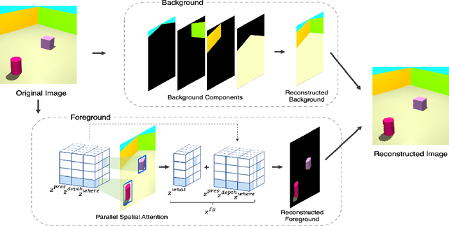 Figure 1 for SPACE: Unsupervised Object-Oriented Scene Representation via Spatial Attention and Decomposition