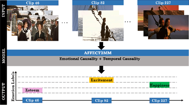 Figure 1 for Affect2MM: Affective Analysis of Multimedia Content Using Emotion Causality