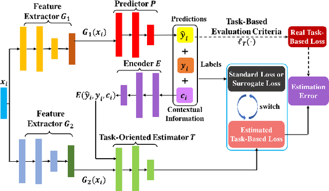 Figure 3 for Task-Based Learning via Task-Oriented Prediction Network