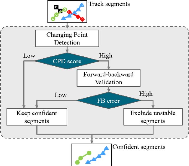Figure 3 for Multi-Class Multi-Object Tracking using Changing Point Detection