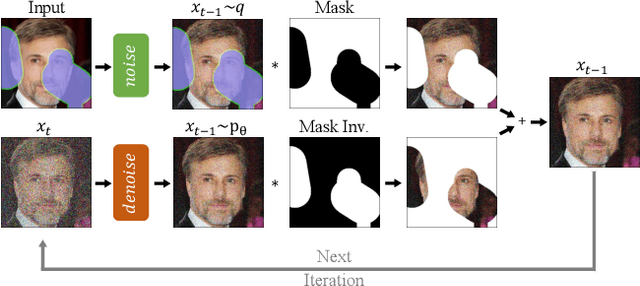 Figure 2 for RePaint: Inpainting using Denoising Diffusion Probabilistic Models