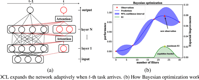 Figure 1 for Bayesian Optimized Continual Learning with Attention Mechanism
