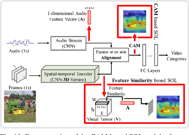 Figure 2 for A Comprehensive Survey on Video Saliency Detection with Auditory Information: the Audio-visual Consistency Perceptual is the Key!