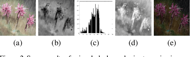 Figure 3 for Deep Single Image Deraining Via Estimating Transmission and Atmospheric Light in rainy Scenes