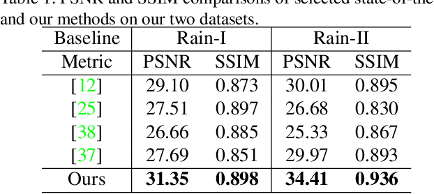 Figure 2 for Deep Single Image Deraining Via Estimating Transmission and Atmospheric Light in rainy Scenes