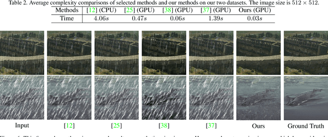 Figure 4 for Deep Single Image Deraining Via Estimating Transmission and Atmospheric Light in rainy Scenes
