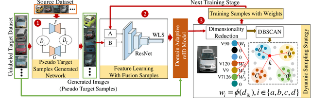 Figure 1 for Unsupervised Vehicle Re-identification with Progressive Adaptation