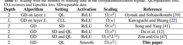 Figure 1 for Subquadratic Overparameterization for Shallow Neural Networks