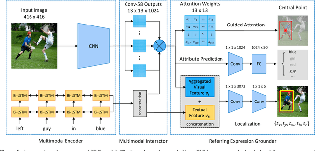 Figure 3 for Real-Time Referring Expression Comprehension by Single-Stage Grounding Network