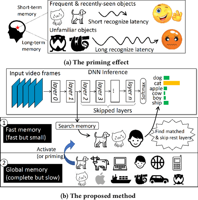 Figure 1 for Boosting Mobile CNN Inference through Semantic Memory