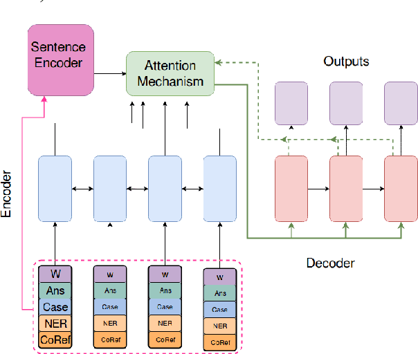 Figure 2 for Neural Generation of Diverse Questions using Answer Focus, Contextual and Linguistic Features