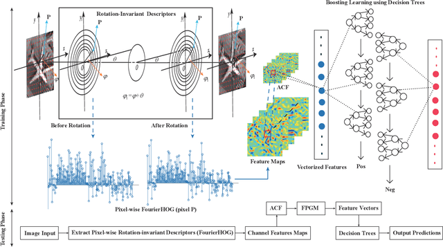 Figure 1 for Fourier-based Rotation-invariant Feature Boosting: An Efficient Framework for Geospatial Object Detection
