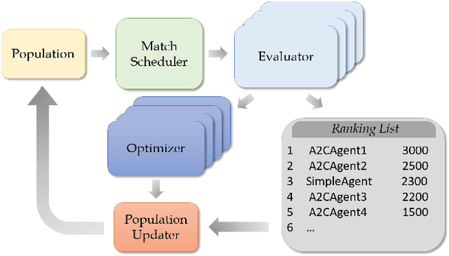 Figure 1 for Continual Match Based Training in Pommerman: Technical Report