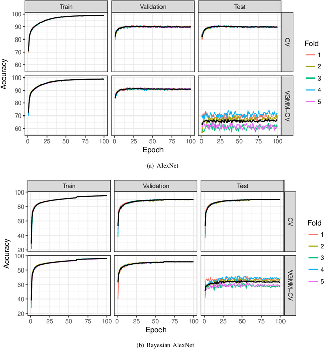 Figure 2 for Resampling-based Assessment of Robustness to Distribution Shift for Deep Neural Networks