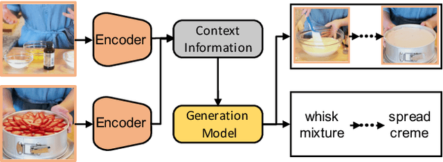 Figure 1 for Procedure Planning in Instructional Videos via Contextual Modeling and Model-based Policy Learning