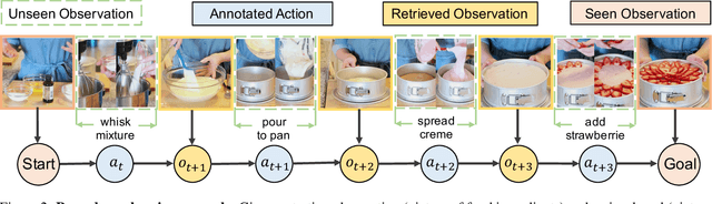 Figure 3 for Procedure Planning in Instructional Videos via Contextual Modeling and Model-based Policy Learning