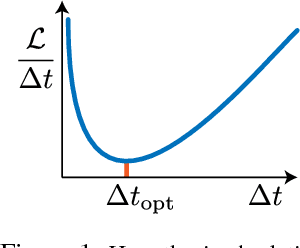 Figure 1 for Adaptive Skip Intervals: Temporal Abstraction for Recurrent Dynamical Models