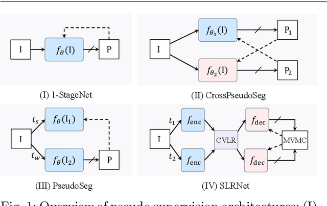 Figure 1 for Learning Self-Supervised Low-Rank Network for Single-Stage Weakly and Semi-Supervised Semantic Segmentation