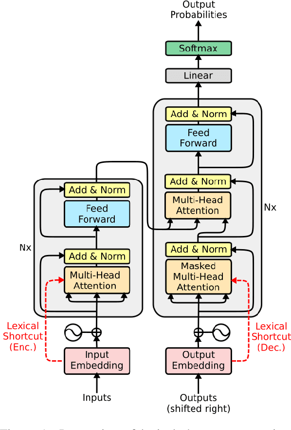 Figure 1 for Widening the Representation Bottleneck in Neural Machine Translation with Lexical Shortcuts
