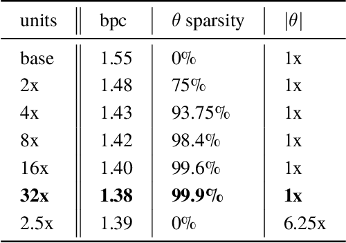 Figure 4 for A Practical Sparse Approximation for Real Time Recurrent Learning