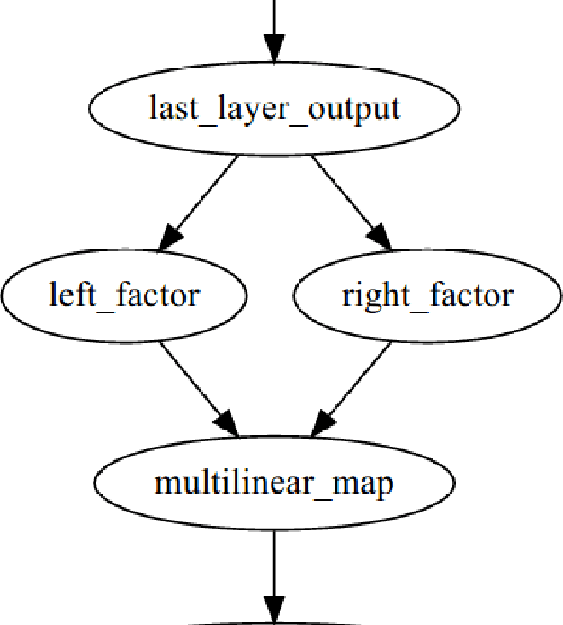 Figure 4 for Multilinear Map Layer: Prediction Regularization by Structural Constraint