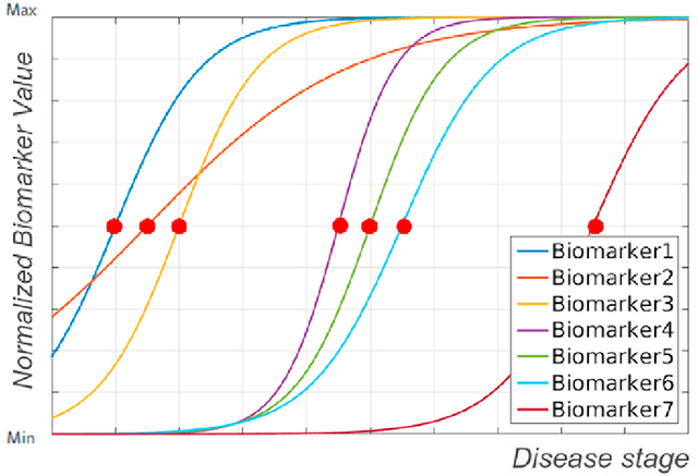 Figure 1 for Disease Progression Timeline Estimation for Alzheimer's Disease using Discriminative Event Based Modeling