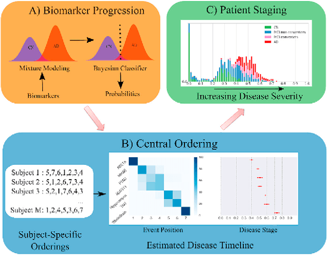 Figure 3 for Disease Progression Timeline Estimation for Alzheimer's Disease using Discriminative Event Based Modeling